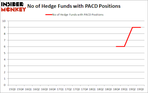Is PACD A Good Stock To Buy?