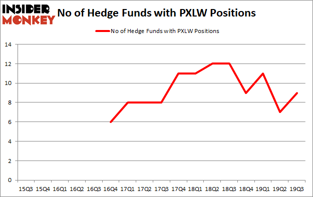 Is PXLW A Good Stock To Buy?