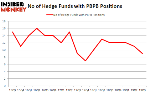 Is PBPB A Good Stock To Buy?