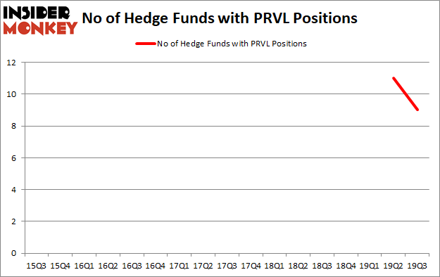 Is PRVL A Good Stock To Buy?