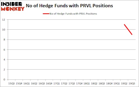 Is PRVL A Good Stock To Buy?