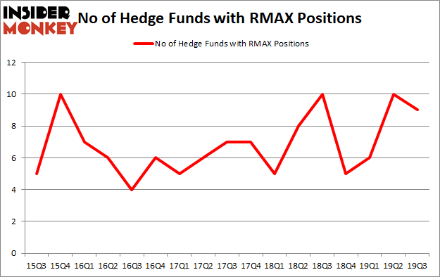 Is RMAX A Good Stock To Buy?