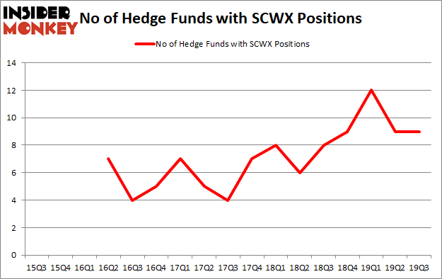 Is SCWX A Good Stock To Buy?
