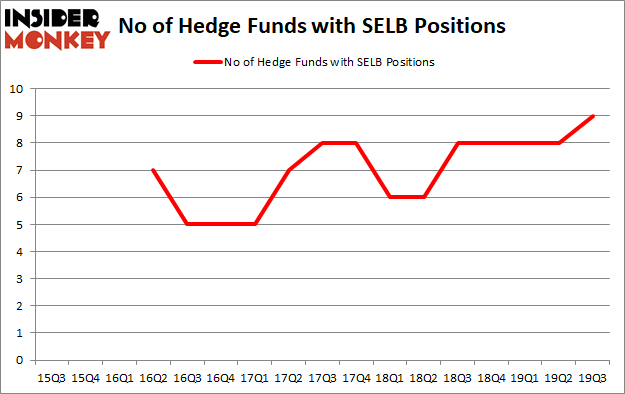 Is SELB A Good Stock To Buy?