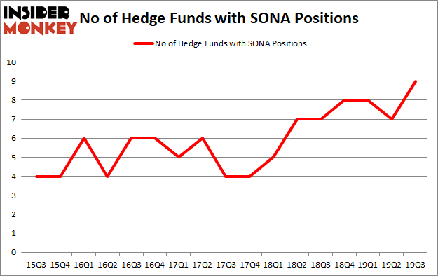 Is SONA A Good Stock To Buy?