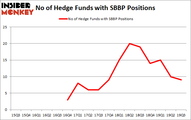 Is SBBP A Good Stock To Buy?