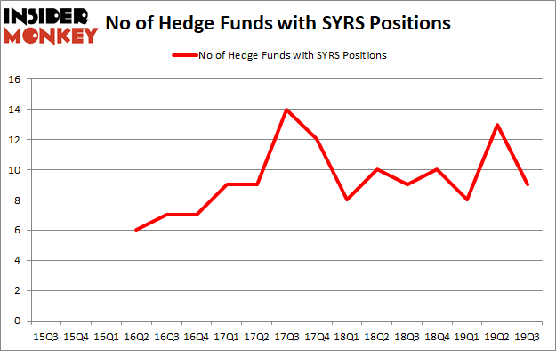 Is SYRS A Good Stock To Buy?