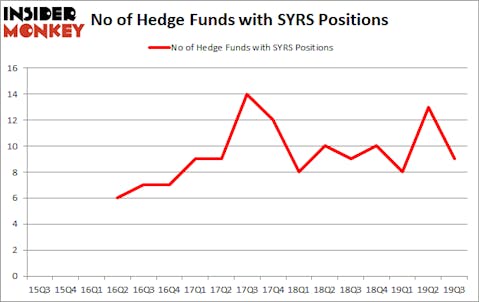 Is SYRS A Good Stock To Buy?