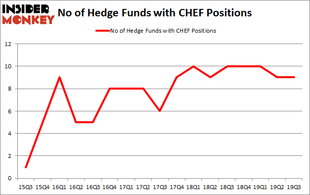 Is CHEF A Good Stock To Buy?