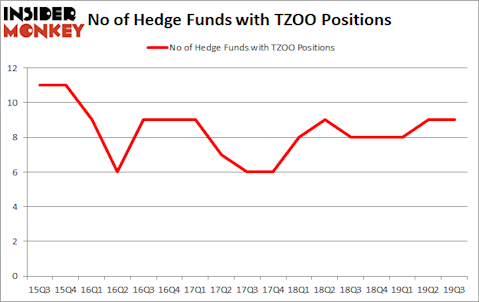 Is TZOO A Good Stock To Buy?