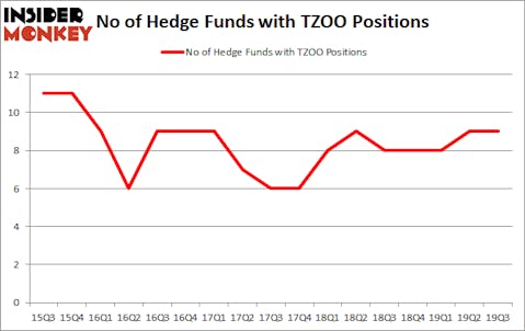 Is TZOO A Good Stock To Buy?