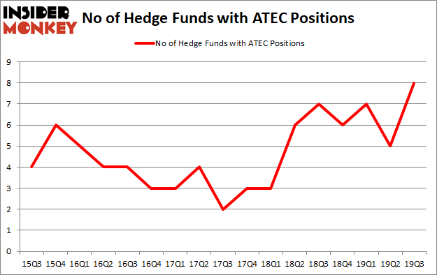 Is ATEC A Good Stock To Buy?