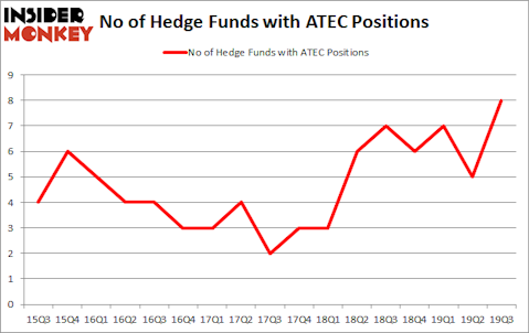 Is ATEC A Good Stock To Buy?