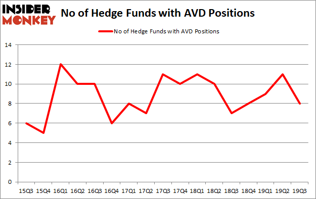Is AVD A Good Stock To Buy?