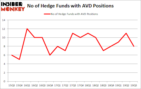 Is AVD A Good Stock To Buy?