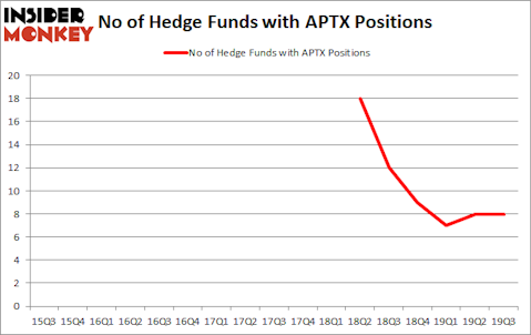 Is APTX A Good Stock To Buy?