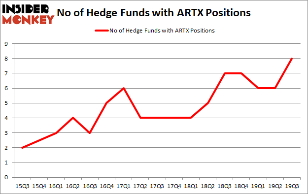 Is ARTX A Good Stock To Buy?