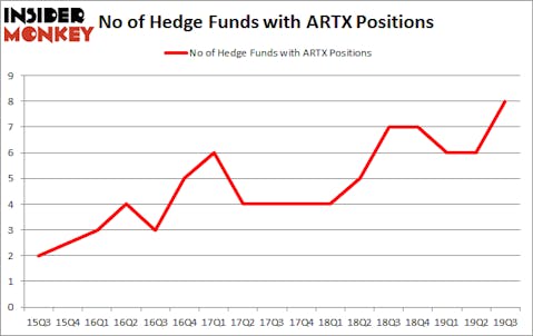 Is ARTX A Good Stock To Buy?