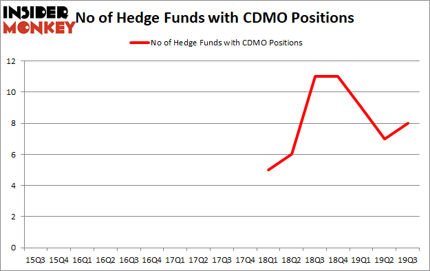 Is CDMO A Good Stock To Buy?