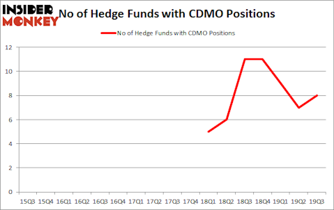 Is CDMO A Good Stock To Buy?