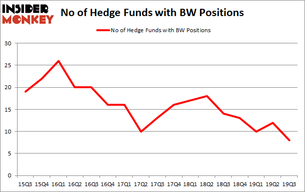 Is BW A Good Stock To Buy?