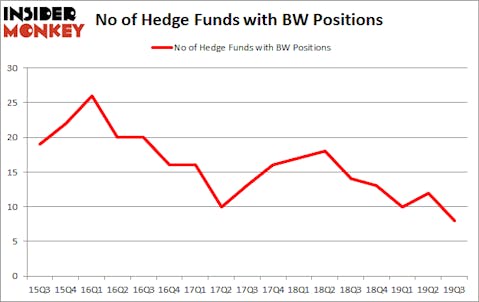 Is BW A Good Stock To Buy?