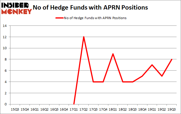 Is APRN A Good Stock To Buy?