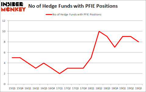Is PFIE A Good Stock To Buy?