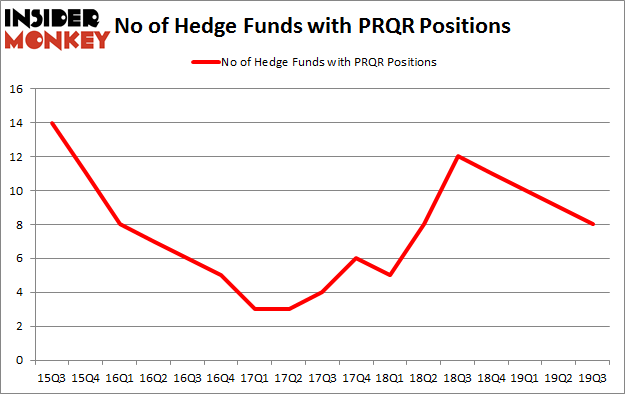 Is PRQR A Good Stock To Buy?