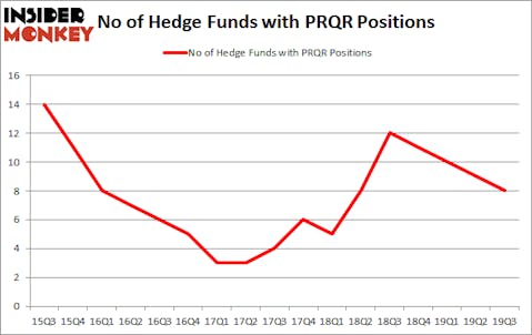 Is PRQR A Good Stock To Buy?