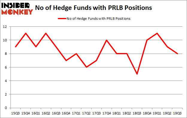 Is PRLB A Good Stock To Buy?