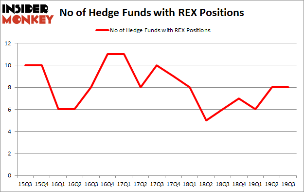 IsREX A Good Stock To Buy?