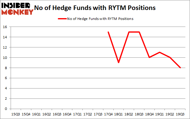 Is RYTM A Good Stock To Buy?
