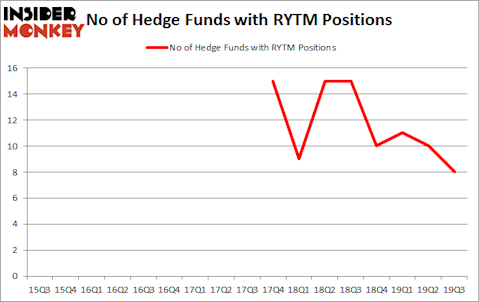 Is RYTM A Good Stock To Buy?