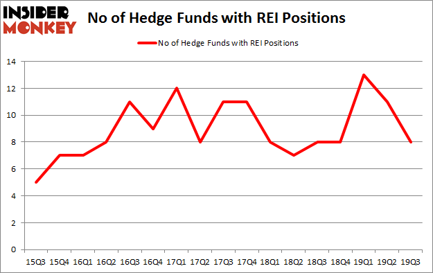 Is REI A Good Stock To Buy?