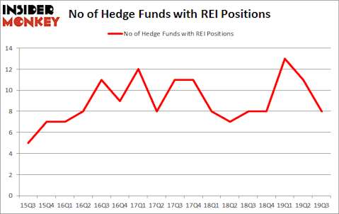 Is REI A Good Stock To Buy?