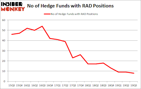 Is RAD A Good Stock To Buy?