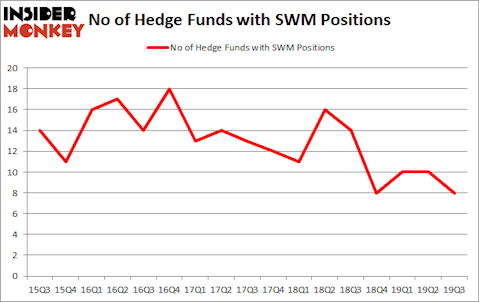 Is swm A Good Stock To Buy?