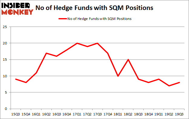 Is SQM A Good Stock To Buy?