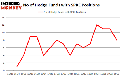 Is SPKE A Good Stock To Buy?