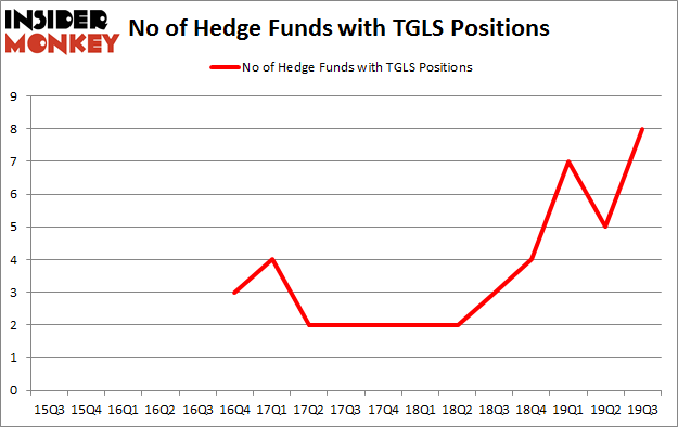 Is TGLS A Good Stock To Buy?