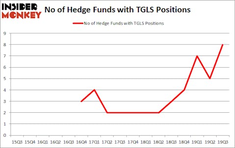 Is TGLS A Good Stock To Buy?