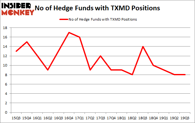 Is TXMD A Good Stock To Buy?