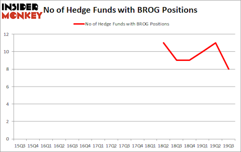 Is BROG A Good Stock To Buy?