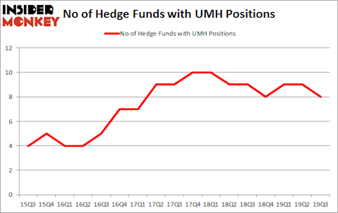 Is UMH A Good Stock To Buy?