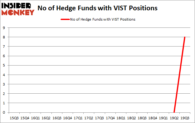 Is VIST A Good Stock To Buy?