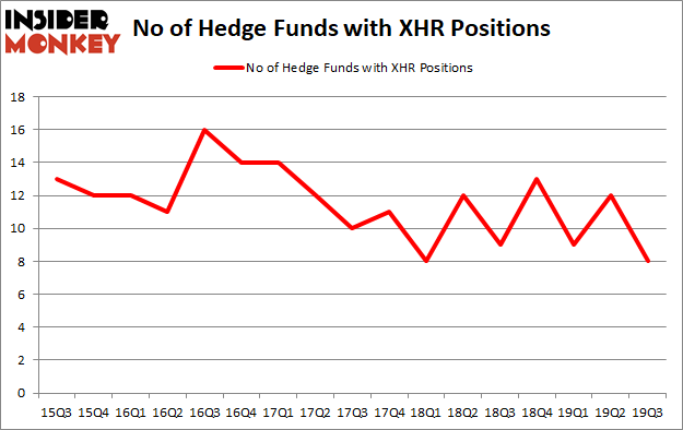 Is XHR A Good Stock To Buy?