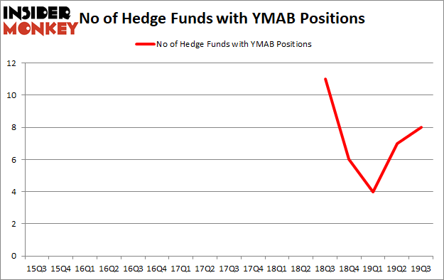 Is YMAB A Good Stock To Buy?