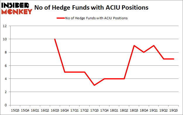 Is ACIU A Good Stock To Buy?