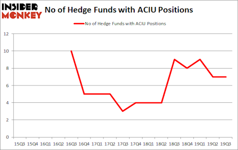 Is ACIU A Good Stock To Buy?